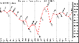 Milwaukee Weather Barometric Pressure Daily High