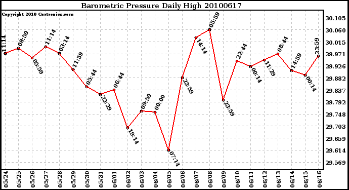 Milwaukee Weather Barometric Pressure Daily High