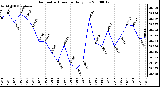 Milwaukee Weather Barometric Pressure Daily Low