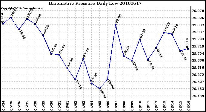 Milwaukee Weather Barometric Pressure Daily Low