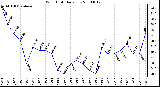 Milwaukee Weather Wind Chill Daily Low