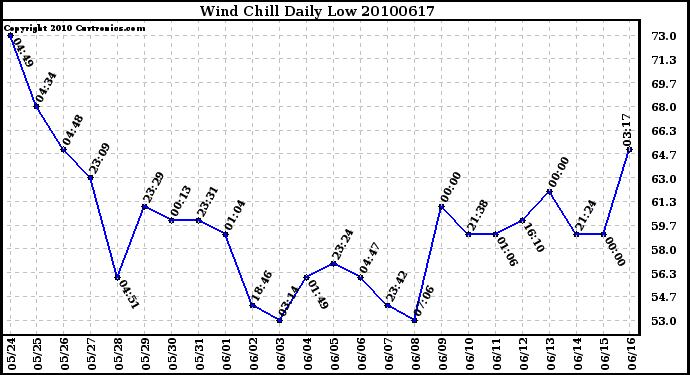 Milwaukee Weather Wind Chill Daily Low