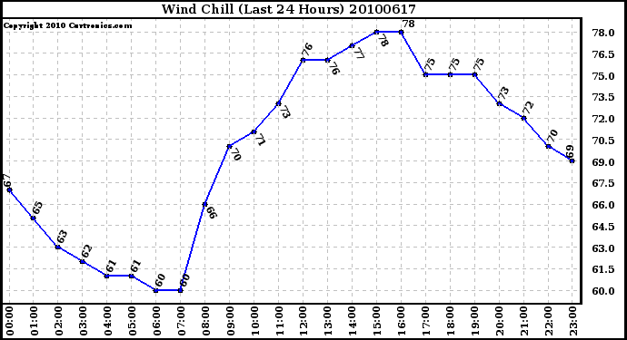 Milwaukee Weather Wind Chill (Last 24 Hours)