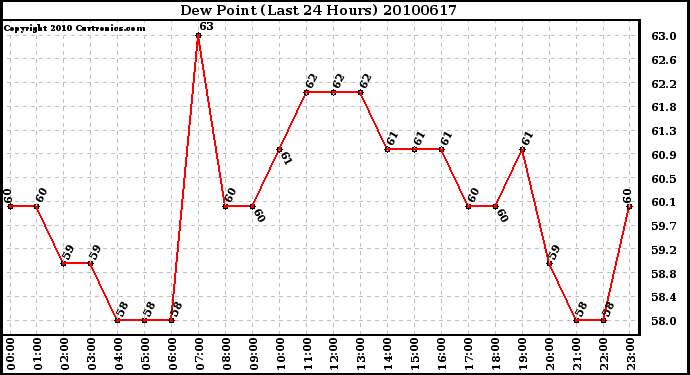 Milwaukee Weather Dew Point (Last 24 Hours)