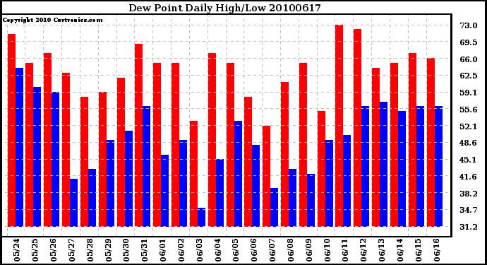 Milwaukee Weather Dew Point Daily High/Low