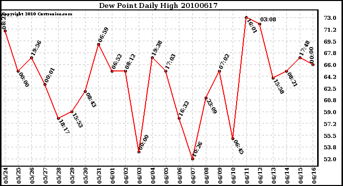 Milwaukee Weather Dew Point Daily High