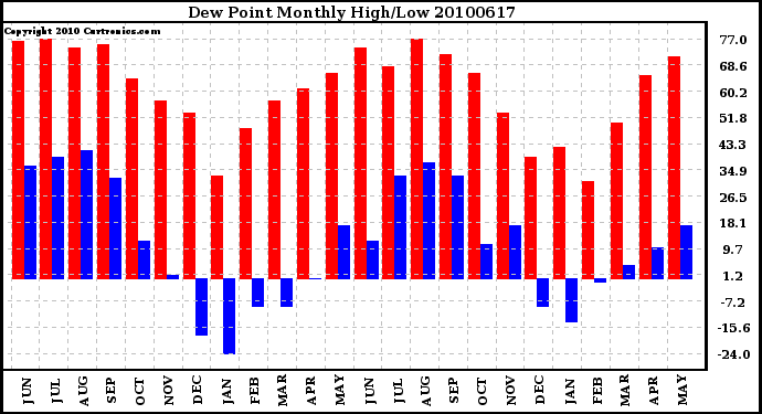 Milwaukee Weather Dew Point Monthly High/Low