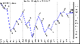 Milwaukee Weather Dew Point Daily Low