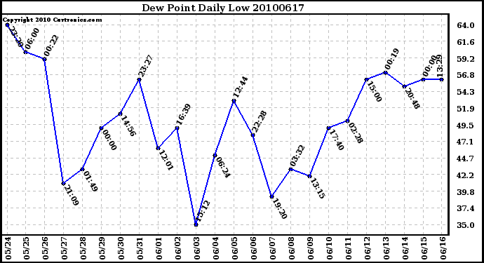 Milwaukee Weather Dew Point Daily Low