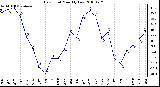 Milwaukee Weather Dew Point Monthly Low