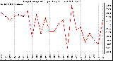 Milwaukee Weather Evapotranspiration per Day (Inches)