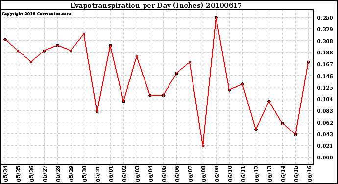 Milwaukee Weather Evapotranspiration per Day (Inches)