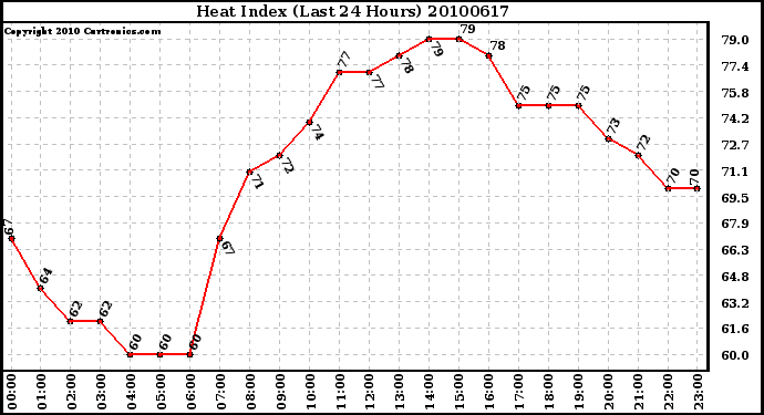 Milwaukee Weather Heat Index (Last 24 Hours)