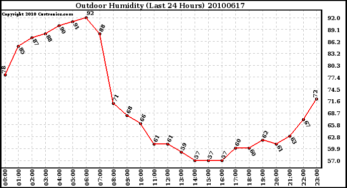 Milwaukee Weather Outdoor Humidity (Last 24 Hours)