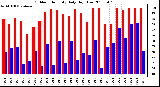 Milwaukee Weather Outdoor Humidity Daily High/Low