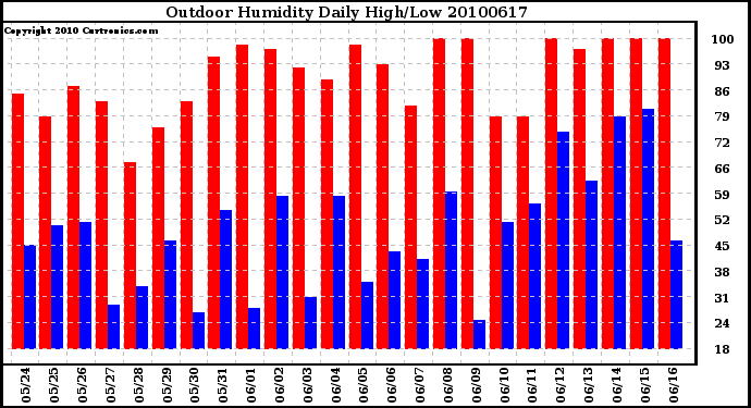 Milwaukee Weather Outdoor Humidity Daily High/Low