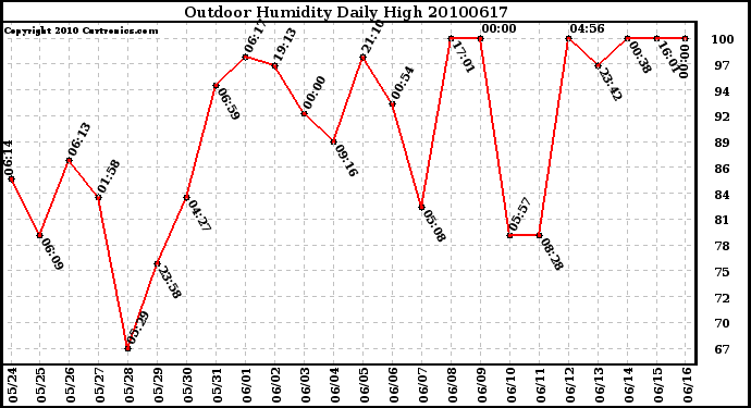 Milwaukee Weather Outdoor Humidity Daily High