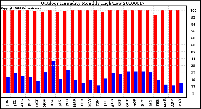 Milwaukee Weather Outdoor Humidity Monthly High/Low