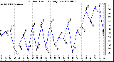 Milwaukee Weather Outdoor Humidity Daily Low