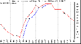 Milwaukee Weather Outdoor Temperature (vs) Wind Chill (Last 24 Hours)