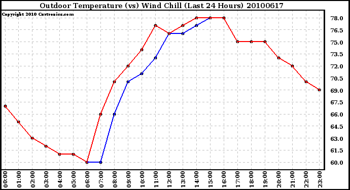 Milwaukee Weather Outdoor Temperature (vs) Wind Chill (Last 24 Hours)