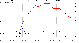 Milwaukee Weather Outdoor Temperature (vs) Dew Point (Last 24 Hours)