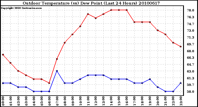 Milwaukee Weather Outdoor Temperature (vs) Dew Point (Last 24 Hours)