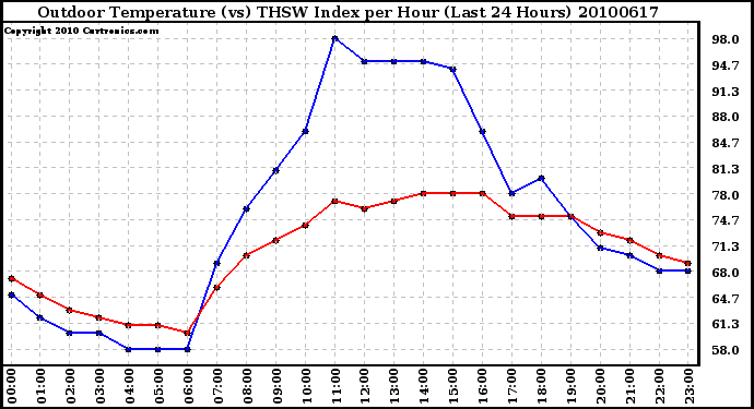 Milwaukee Weather Outdoor Temperature (vs) THSW Index per Hour (Last 24 Hours)