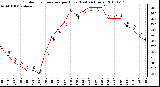 Milwaukee Weather Outdoor Temperature per Hour (Last 24 Hours)