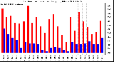 Milwaukee Weather Outdoor Temperature Daily High/Low