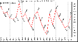 Milwaukee Weather Outdoor Temperature Daily High