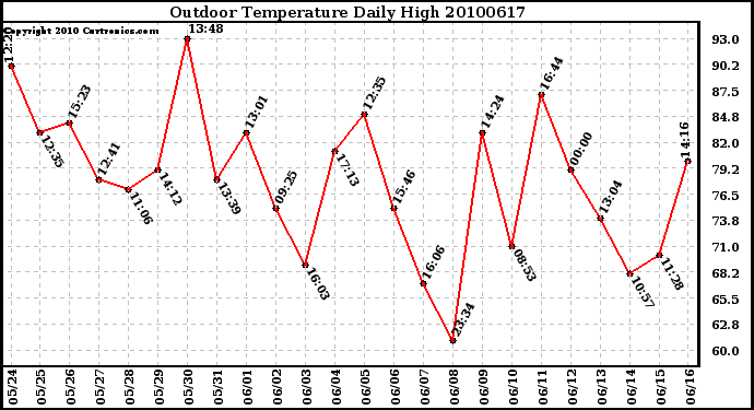 Milwaukee Weather Outdoor Temperature Daily High