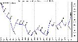 Milwaukee Weather Outdoor Temperature Daily Low