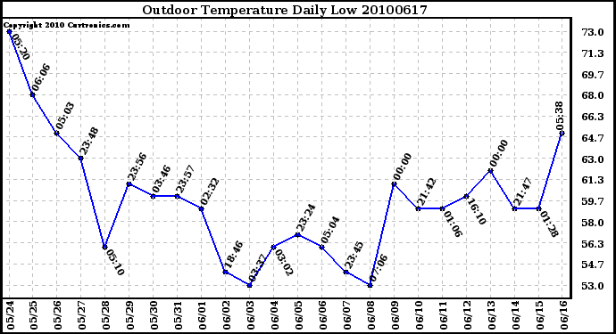 Milwaukee Weather Outdoor Temperature Daily Low