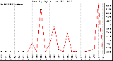 Milwaukee Weather Rain (By Day) (inches)