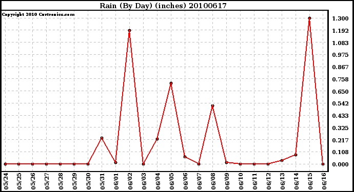 Milwaukee Weather Rain (By Day) (inches)