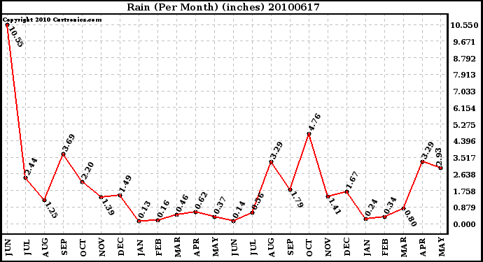 Milwaukee Weather Rain (Per Month) (inches)