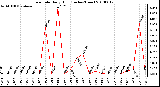 Milwaukee Weather Rain Rate Daily High (Inches/Hour)