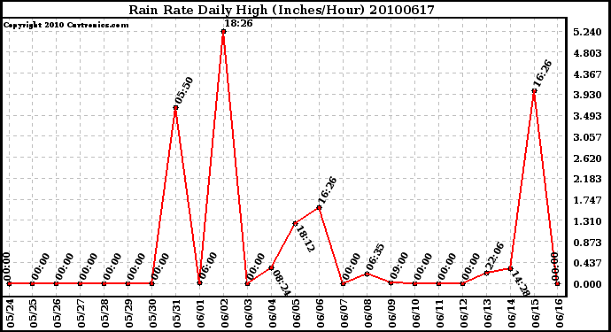 Milwaukee Weather Rain Rate Daily High (Inches/Hour)