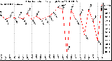 Milwaukee Weather Solar Radiation Daily High W/m2