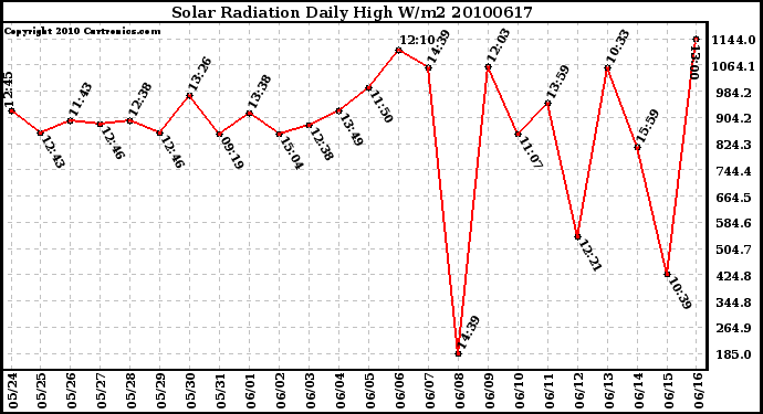 Milwaukee Weather Solar Radiation Daily High W/m2