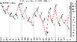 Milwaukee Weather THSW Index Daily High (F)