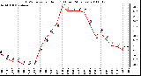 Milwaukee Weather THSW Index per Hour (F) (Last 24 Hours)