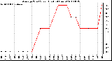 Milwaukee Weather Average Wind Speed (Last 24 Hours)