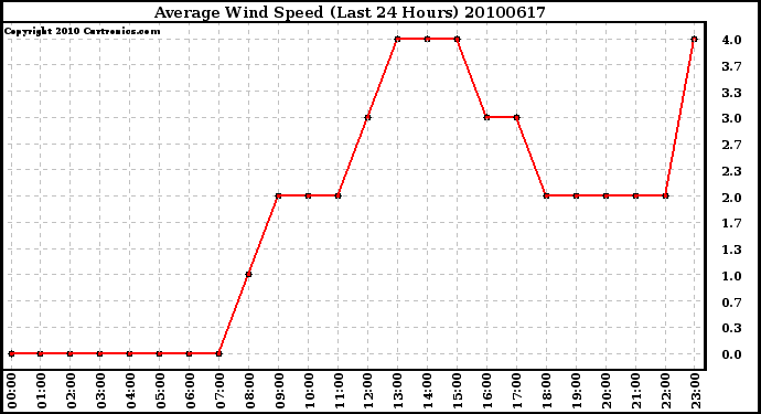 Milwaukee Weather Average Wind Speed (Last 24 Hours)