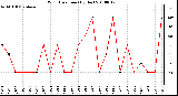 Milwaukee Weather Wind Direction (By Day)