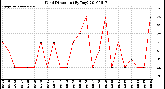 Milwaukee Weather Wind Direction (By Day)