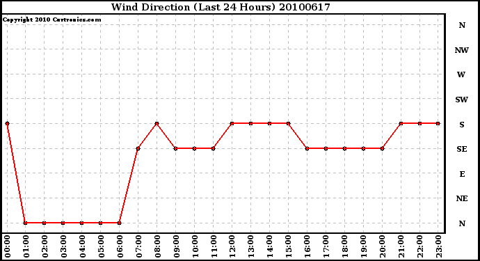 Milwaukee Weather Wind Direction (Last 24 Hours)