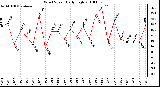 Milwaukee Weather Wind Speed Daily High