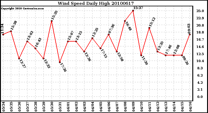 Milwaukee Weather Wind Speed Daily High